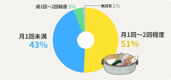 月1回～2回程度  51% 月1回未満  43% 週1回～2回程度  5% 無回答 1% 