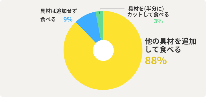 他の具材を追加して食べる 88% 具材は追加せず食べる  9% 具材を(半分に)カットして食べる 3%