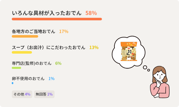 いろんな具材が入ったおでん  58% 各地方のご当地おでん 17% スープ（お出汁）にこだわったおでん  13% 専門店(監修)のおでん  6% 卵不使用のおでん  1% その他  4% 無回答  1% 