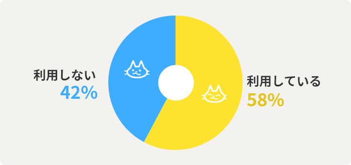 利用している  58% 利用しない  42% 