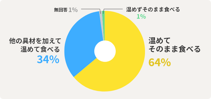 温めてそのまま食べる  64% 他の具材を加えて温めて食べる 34% 無回答  1% 温めずそのまま食べる  1% 