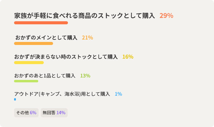 家族が手軽に食べれる商品のストックとして購入  29% おかずのメインとして購入 21% おかずが決まらない時のストックとして購入  16% おかずのあと1品として購入 13% アウトドア(キャンプ、海水浴)用として購入 1% その他 6% 無回答  14% 