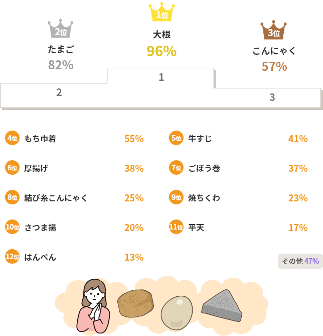 大根96% たまご82% こんにゃく57%