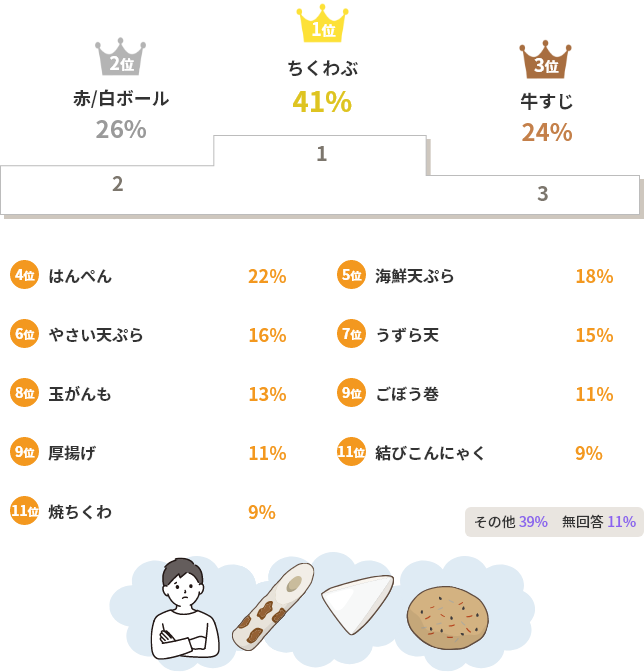 ちくわぶ41% 赤/白ボール26% 牛すじ24%