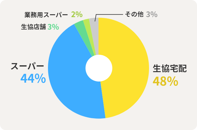 生協宅配 48% スーパー 44% 生協店舗  3% 業務用スーパー  2% その他  3% 