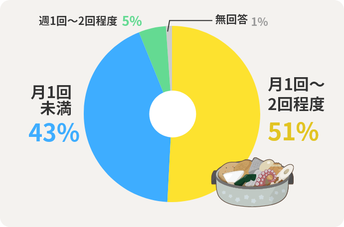 月1回～2回程度  51% 月1回未満  43% 週1回～2回程度  5% 無回答 1% 