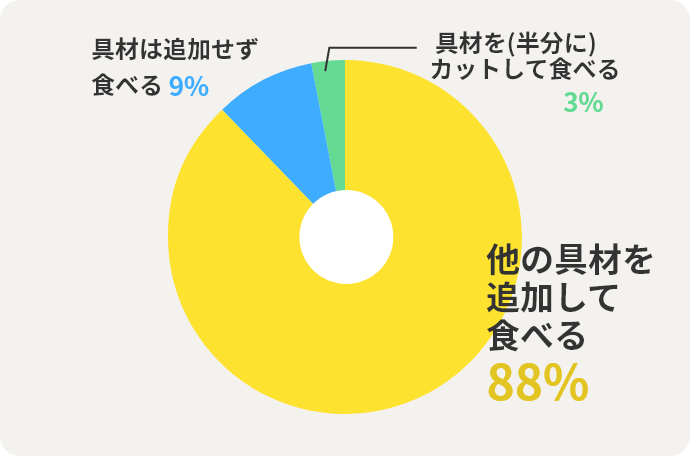 他の具材を追加して食べる 88% 具材は追加せず食べる  9% 具材を(半分に)カットして食べる 3%