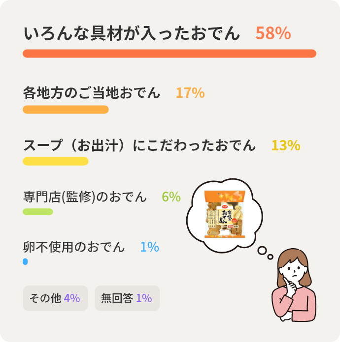 いろんな具材が入ったおでん  58% 各地方のご当地おでん 17% スープ（お出汁）にこだわったおでん  13% 専門店(監修)のおでん  6% 卵不使用のおでん  1% その他  4% 無回答  1% 