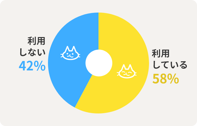 利用している  58% 利用しない  42% 