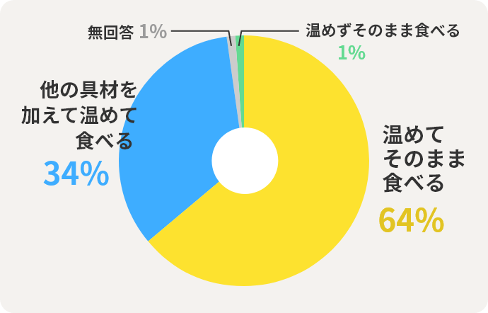 温めてそのまま食べる  64% 他の具材を加えて温めて食べる 34% 無回答  1% 温めずそのまま食べる  1% 