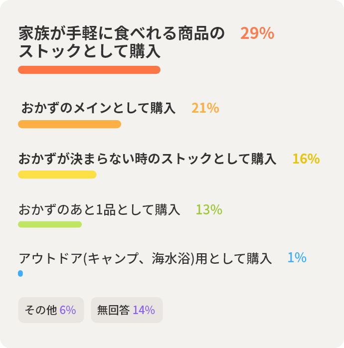 家族が手軽に食べれる商品のストックとして購入  29% おかずのメインとして購入 21% おかずが決まらない時のストックとして購入  16% おかずのあと1品として購入 13% アウトドア(キャンプ、海水浴)用として購入 1% その他 6% 無回答  14% 