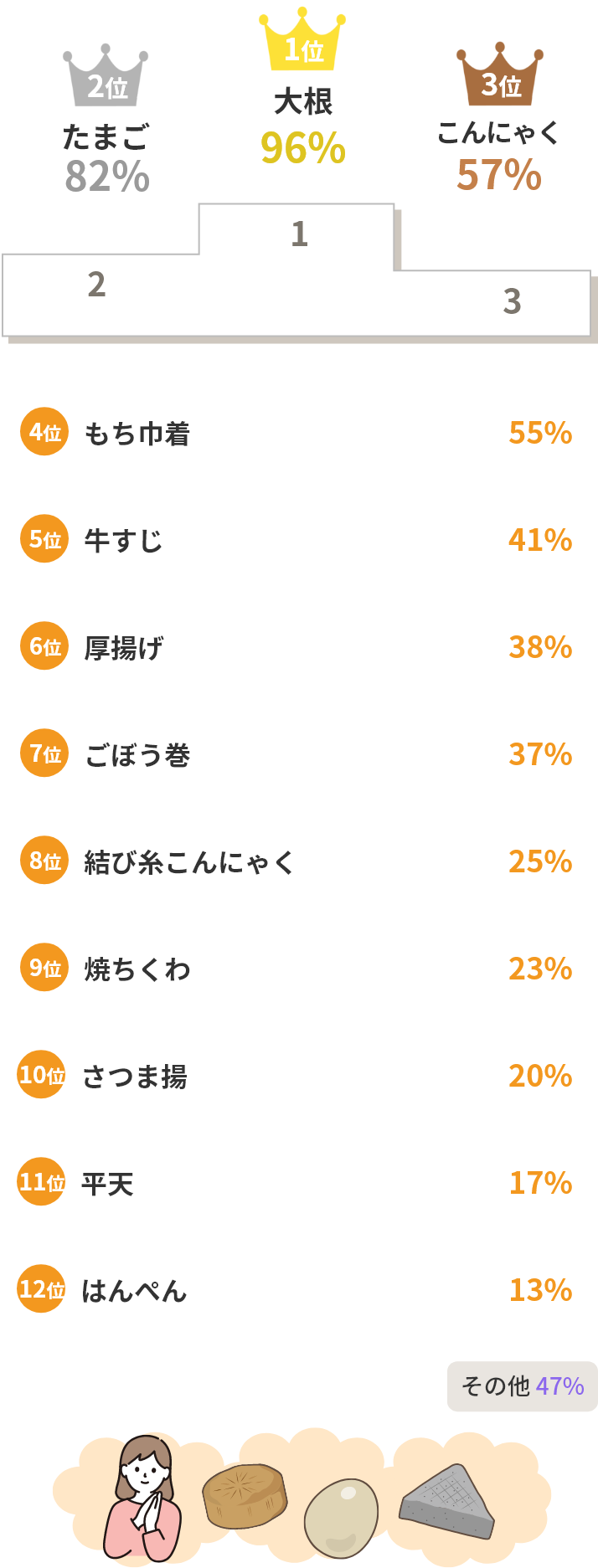 大根96% たまご82% こんにゃく57%