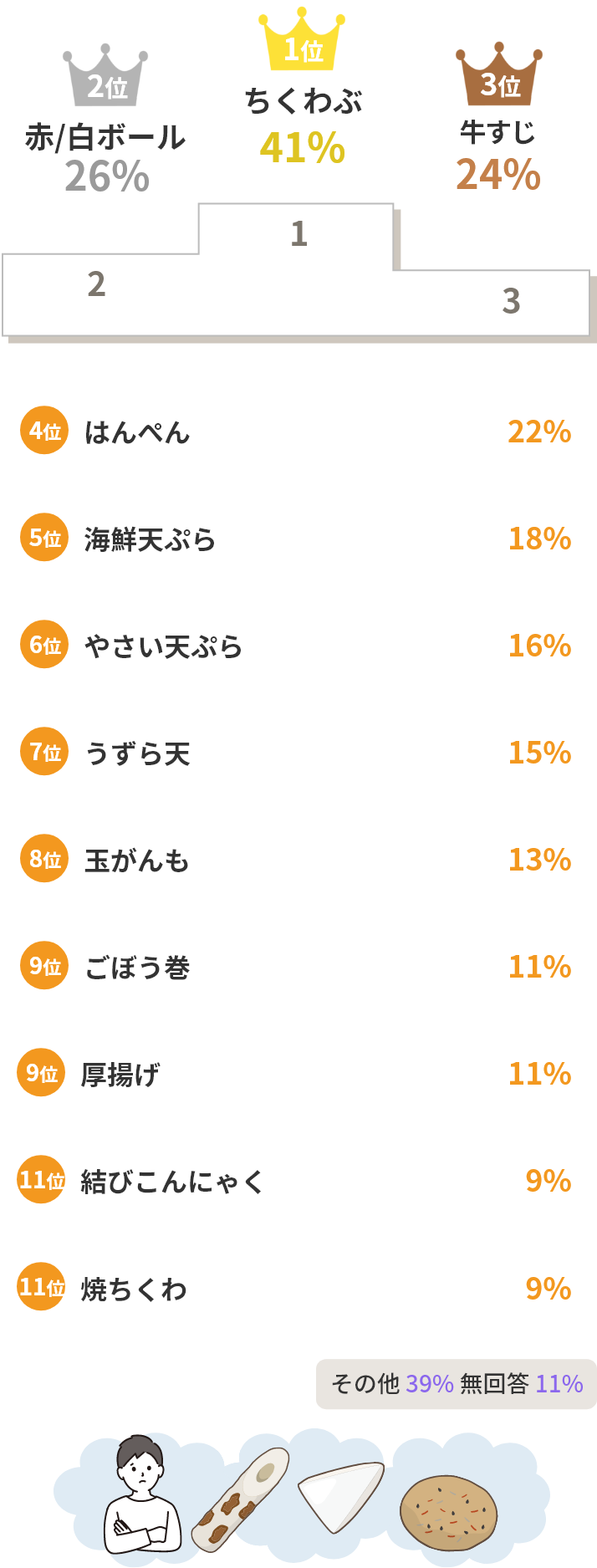 ちくわぶ41% 赤/白ボール26% 牛すじ24%