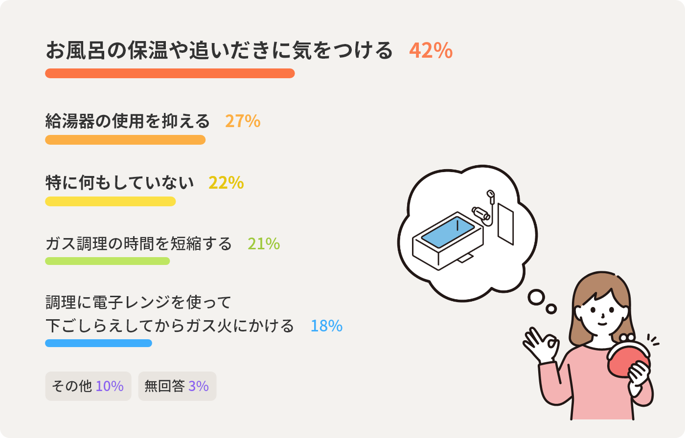 お風呂の保温や追いだきに気をつける 42% 給湯器の使用を抑える 27% 特に何もしていない 22% ガス調理の時間を短縮する 21% 調理に電子レンジを使って下ごしらえしてからガス火にかける 18% その他  10% 無回答 3% 