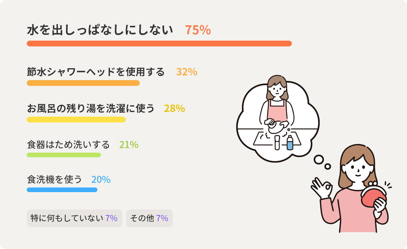 水を出しっぱなしにしない  75% 節水シャワーヘッドを使用する 32% お風呂の残り湯を洗濯に使う 28% 食器はため洗いする 21% 食洗機を使う 20% 特に何もしていない 7% その他 7% 