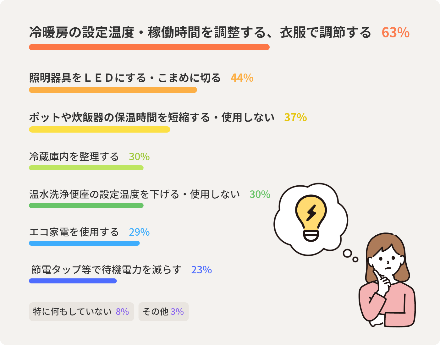 冷暖房の設定温度・稼働時間を調整する、衣服で調節する　63％ 照明器具をＬＥＤにする・こまめに切る 　44％ ポットや炊飯器の保温時間を短縮する・使用しない　37％ 冷蔵庫内を整理する 30％ 温水洗浄便座の設定温度を下げる・使用しない　30％ エコ家電を使用する　29％ 節電タップ等で待機電力を減らす　23％ 特に何もしていない 8％ その他 3% 