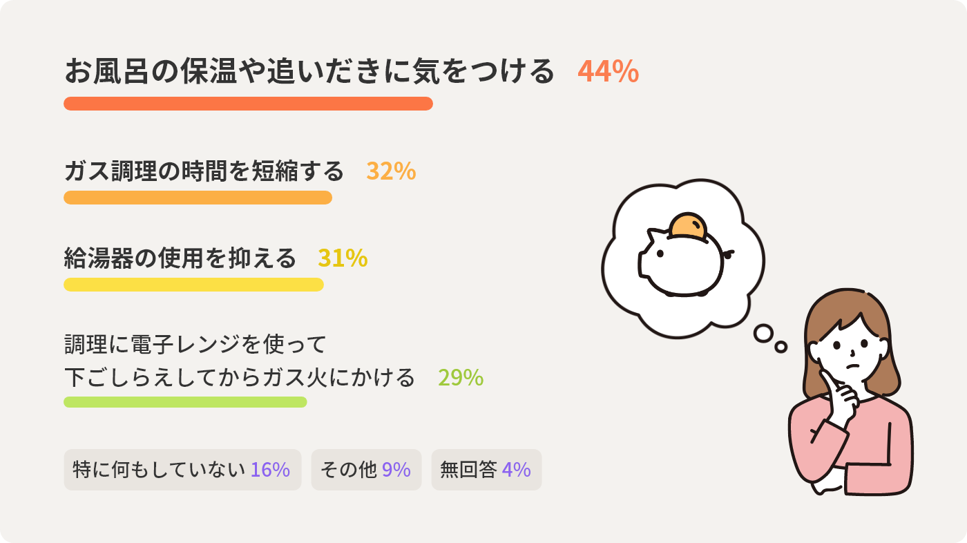 お風呂の保温や追いだきに気をつける	44% ガス調理の時間を短縮する	32% 給湯器の使用を抑える	31% 調理に電子レンジを使って下ごしらえしてからガス火にかける	29% 特に何もしていない	16% その他	9% 無回答	4%