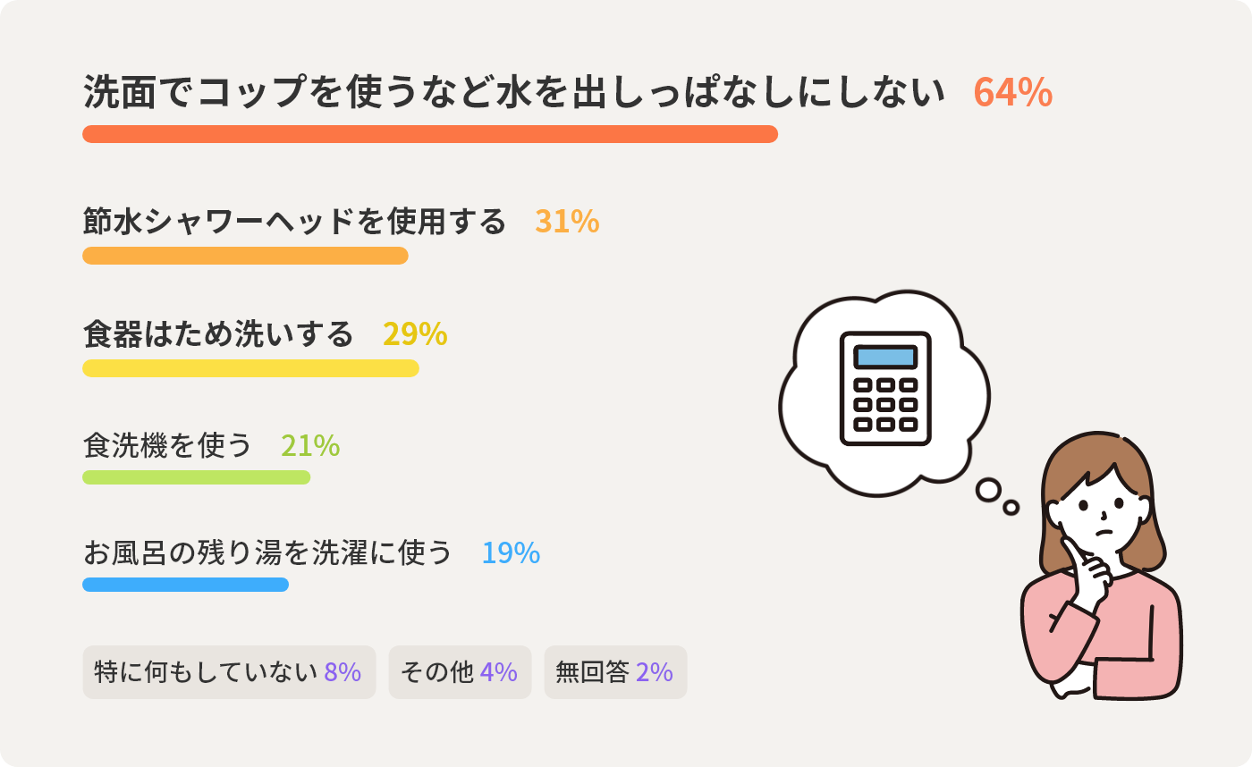 洗面でコップを使うなど水を出しっぱなしにしない	64% 節水シャワーヘッドを使用する	31% 食器はため洗いする	29% 食洗機を使う	21% お風呂の残り湯を洗濯に使う	19% 特に何もしていない	8% その他	4% 無回答	2%