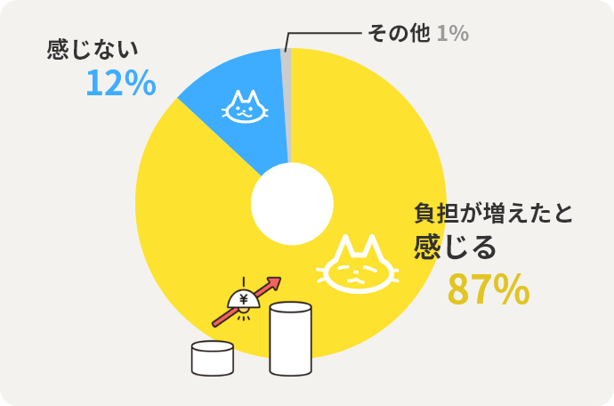 負担が増えたと感じる 87% 感じない 12% その他 1% 無回答 0% 