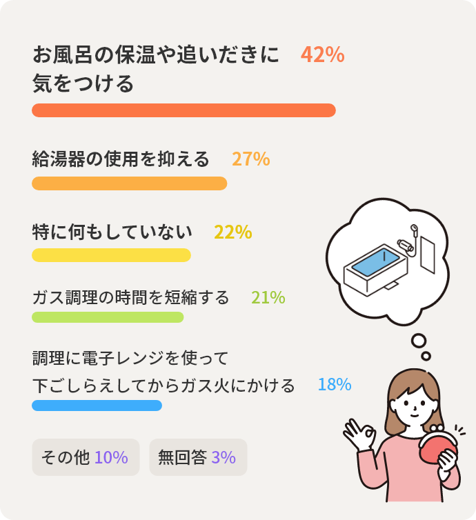 お風呂の保温や追いだきに気をつける 42% 給湯器の使用を抑える 27% 特に何もしていない 22% ガス調理の時間を短縮する 21% 調理に電子レンジを使って下ごしらえしてからガス火にかける 18% その他  10% 無回答 3% 