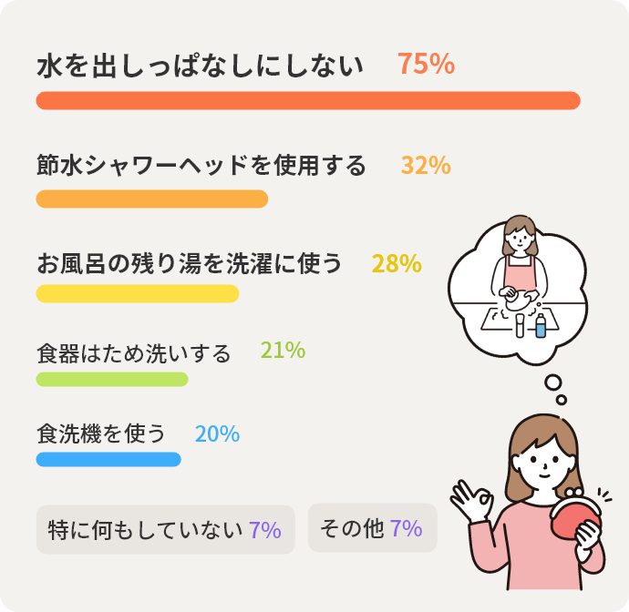 水を出しっぱなしにしない  75% 節水シャワーヘッドを使用する 32% お風呂の残り湯を洗濯に使う 28% 食器はため洗いする 21% 食洗機を使う 20% 特に何もしていない 7% その他 7% 