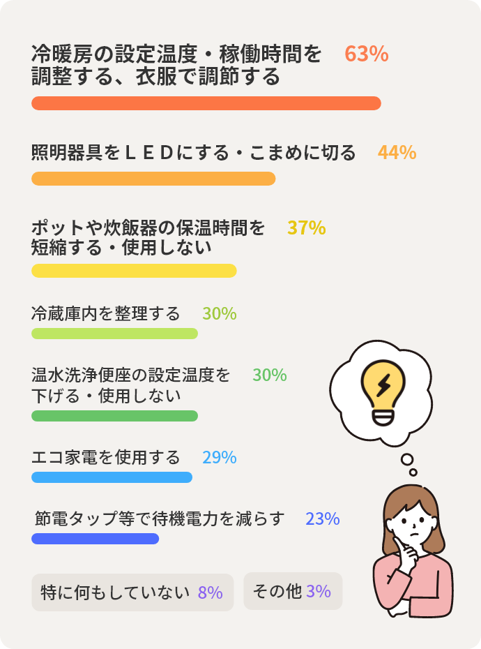 冷暖房の設定温度・稼働時間を調整する、衣服で調節する　63％ 照明器具をＬＥＤにする・こまめに切る 　44％ ポットや炊飯器の保温時間を短縮する・使用しない　37％ 冷蔵庫内を整理する 30％ 温水洗浄便座の設定温度を下げる・使用しない　30％ エコ家電を使用する　29％ 節電タップ等で待機電力を減らす　23％ 特に何もしていない 8％ その他 3% 