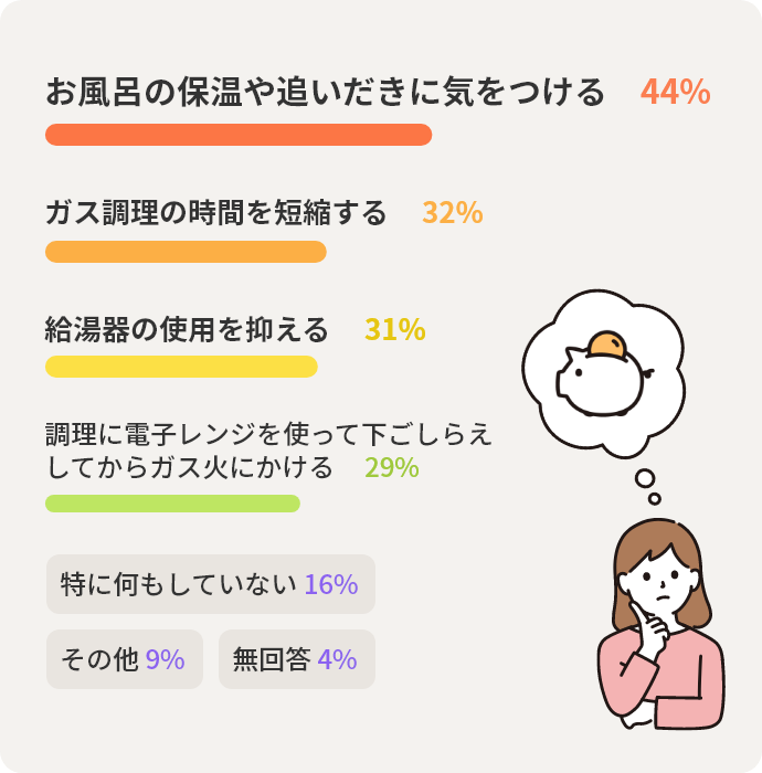 お風呂の保温や追いだきに気をつける	44% ガス調理の時間を短縮する	32% 給湯器の使用を抑える	31% 調理に電子レンジを使って下ごしらえしてからガス火にかける	29% 特に何もしていない	16% その他	9% 無回答	4%