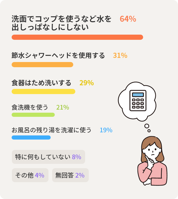 洗面でコップを使うなど水を出しっぱなしにしない	64% 節水シャワーヘッドを使用する	31% 食器はため洗いする	29% 食洗機を使う	21% お風呂の残り湯を洗濯に使う	19% 特に何もしていない	8% その他	4% 無回答	2%