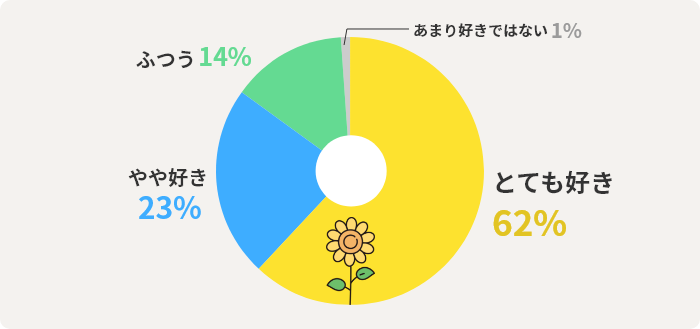 とても好き62% やや好き23% ふつう14% あまり好きではない1%