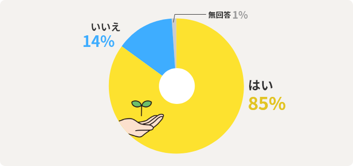 はい85% いいえ14% 無回答1%