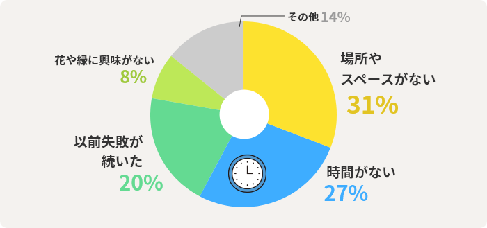 場所やスペースがない31% 時間がない27% 以前失敗が続いた20% 花や緑に興味がない8% その他14%