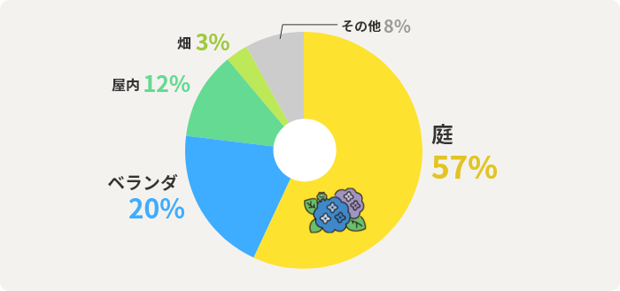 庭　57% ベランダ20% 屋内12% 畑　3% その他8%