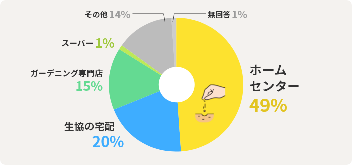 ホームセンター	49% 生協の宅配20% ガーデニング専門店15% スーパー 1% その他	14% 無回答	1%