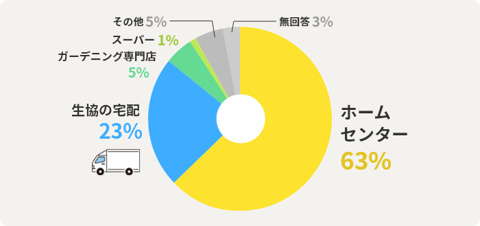 ホームセンター	63% 生協の宅配23% ガーデニング専門店5% スーパー1% その他 5% 無回答3%