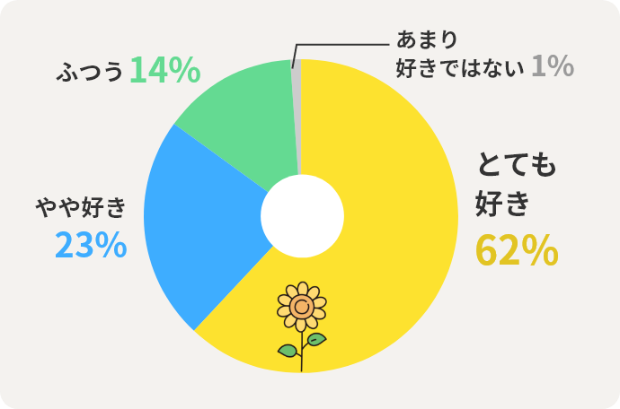 とても好き62% やや好き23% ふつう14% あまり好きではない1%