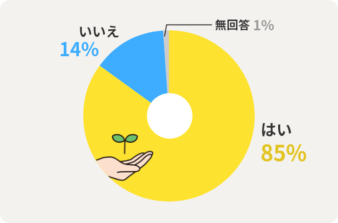 はい85% いいえ14% 無回答1%