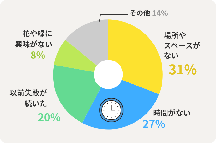 場所やスペースがない31% 時間がない27% 以前失敗が続いた20% 花や緑に興味がない8% その他14%