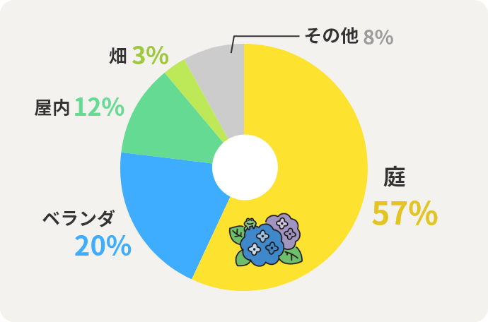 庭　57% ベランダ20% 屋内12% 畑　3% その他8%