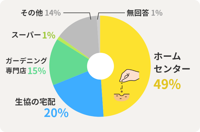 ホームセンター 49% 生協の宅配20% ガーデニング専門店15% スーパー 1% その他	14% 無回答	1%