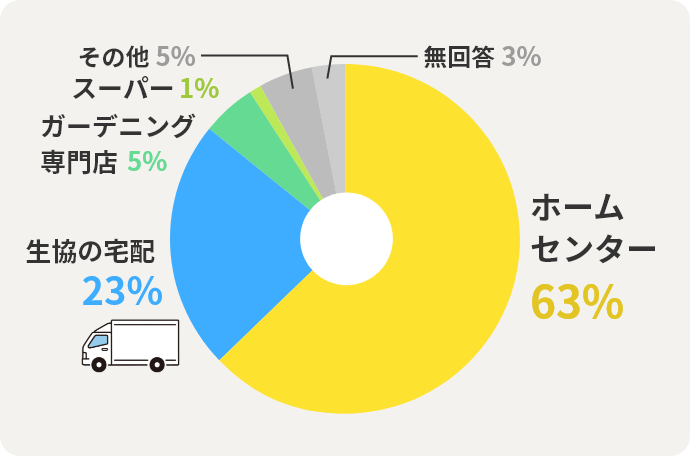 ホームセンター	63% 生協の宅配23% ガーデニング専門店5% スーパー1% その他 5% 無回答3%