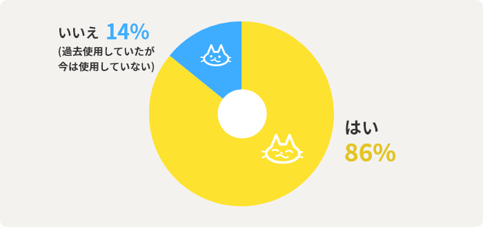 はい85.9%　いいえ(過去使用していたが今は使用していない)14.1%