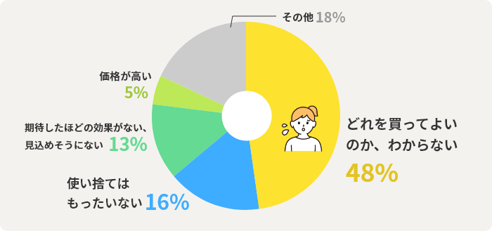 どれを買ってよいのか、わからない　48%　使い捨てはもったいない　16%　期待したほどの効果がない、見込めそうにない13%　価格が高い　5%　その他　18%