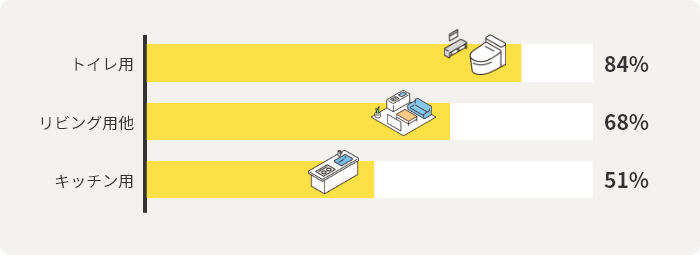 トイレ用	84% リビング用他	68% キッチン用	51%