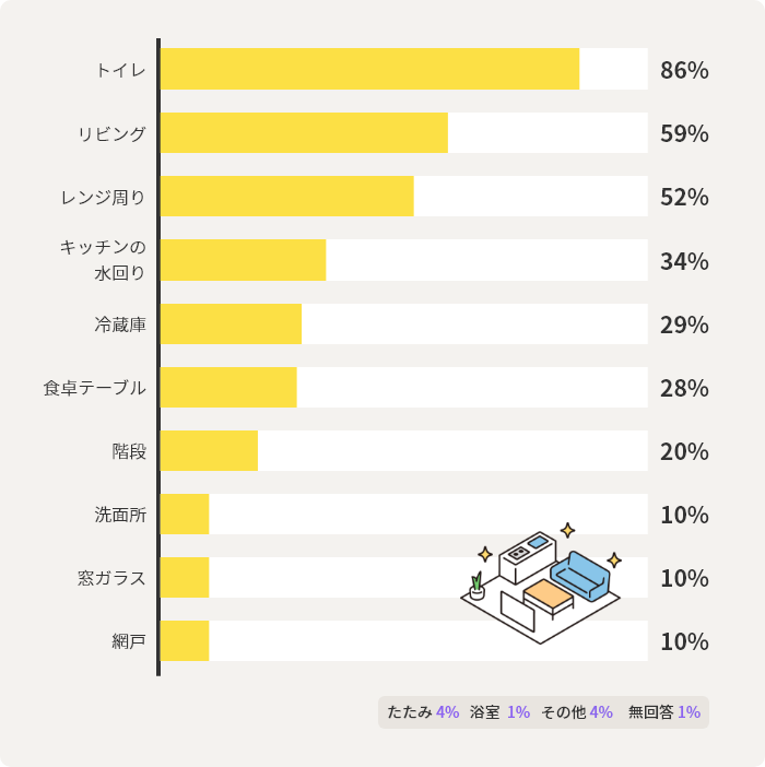 トイレ	86% リビング	59% レンジ周り	52% キッチンの水回り	34% 冷蔵庫	29% 食卓テーブル	28% 階段	20% 洗面所	10% 窓ガラス	10% 網戸	10%