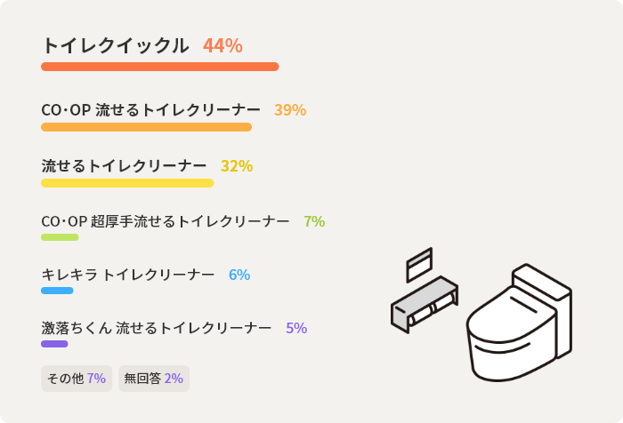 トイレクイックル	44% CO流せるトイレクリーナー	39% 流せるトイレクリーナー	32% CO超厚手流せるトイレクリーナー	7% キレキラ トイレクリーナー	6% 激落ちくん 流せるトイレクリーナー	5% その他	7% 無回答	2%