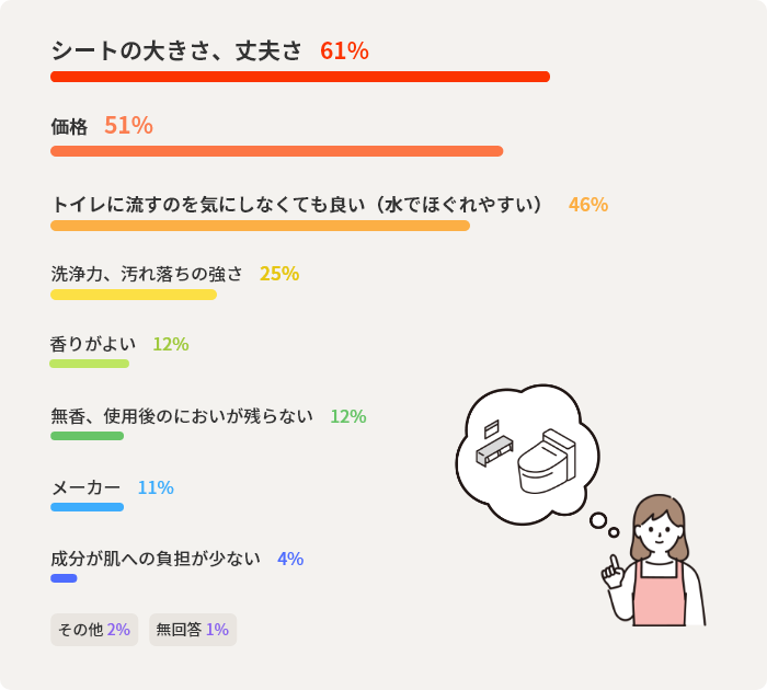 シートの大きさ、丈夫さ	61% 価格	51% トイレに流すのを気にしなくても良い（水でほぐれやすい）	46% 洗浄力、汚れ落ちの強さ	25% 香りがよい	12% 無香、使用後のにおいが残らない	12% メーカー	11% 成分が肌への負担が少ない	4% その他	2% 無回答	1%