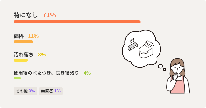 特になし	71% 価格	11% 汚れ落ち	8% 使用後のべたつき、拭き後残り	4% その他	9% 無回答	1%