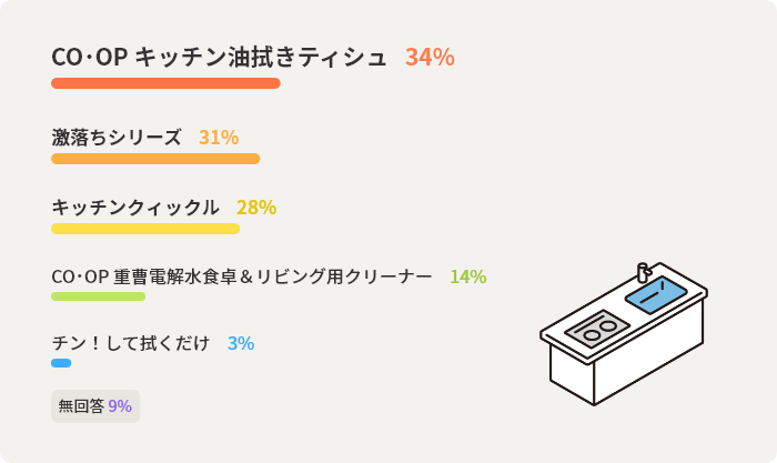 CO･OP キッチン油拭きティシュ	34% 激落ちシリーズ	31% キッチンクィックル	28% CO･OP 重曹電解水食卓＆リビング用クリーナー	14%
チン！して拭くだけ	3% 無回答	9%