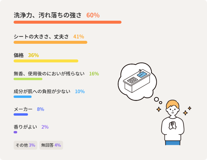 洗浄力、汚れ落ちの強さ	60% シートの大きさ、丈夫さ	41% 価格	36% 無香、使用後のにおいが残らない	16% 成分が肌への負担が少ない	10% メーカー	8% 香りがよい	2% その他	3% 無回答	4%