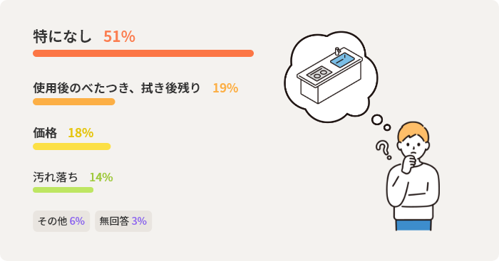 特になし	51% 使用後のべたつき、拭き後残り	19% 価格	18% 汚れ落ち	14% その他	6% 無回答	3%